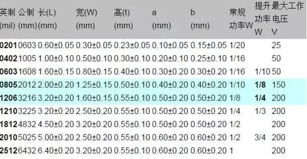 1206貼片電容規(guī)格表？尺寸？